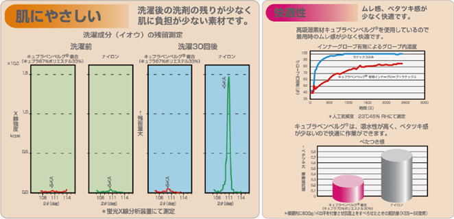 インナーグローブ　肌にやさしい説明　快適性説明